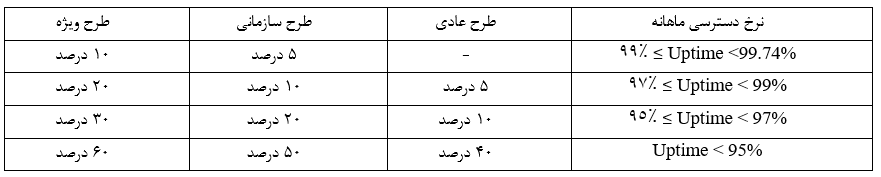 نرخ جبران خسارت نرخ جبران خسارت