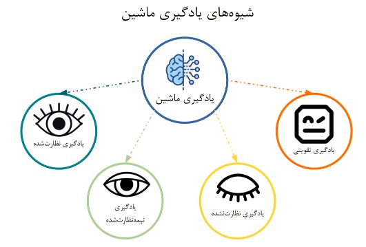 شیوه‌های یادگیری ماشین