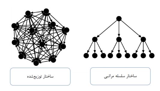 ساختار DFS