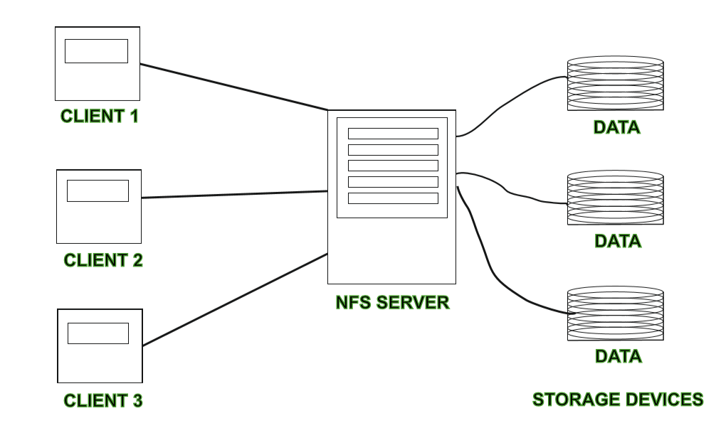 NFS in DFS