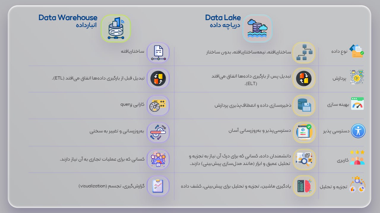 data warehouse vs data lake
