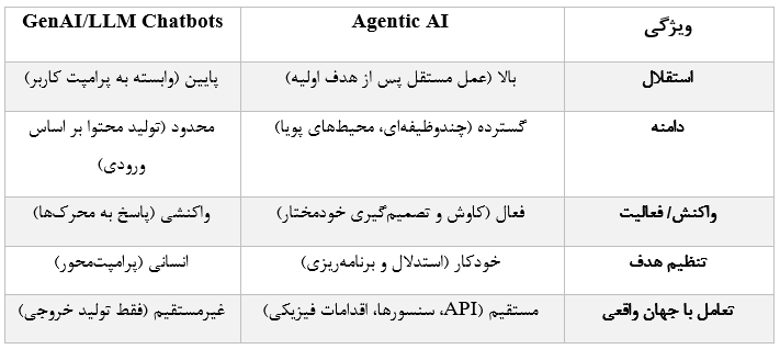 Agentic AI