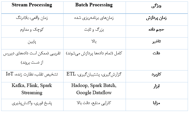 تفاوت Batch Processing با Stream Processing stream processing
