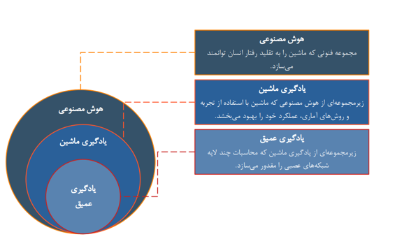 پرکاربردترین دسته الگوریتم‌های هوش مصنوعی