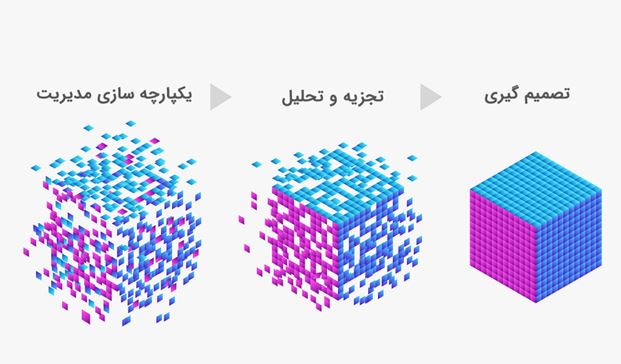 کلان‌داده چگونه کار می‌کند؟
