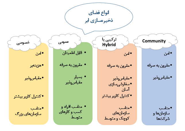 انواع فضای ذخیره‌سازی ابر
