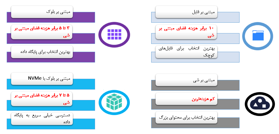 مقایسه انواع فضای ذخیره‌سازی ابری