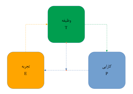 نمودار بلوکی یادگیری