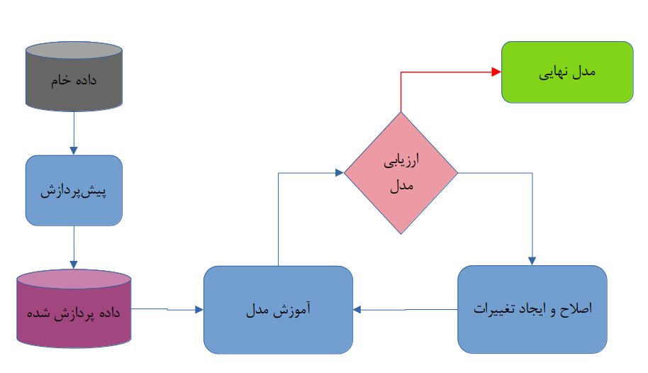 نمودار بلوکی روند یادگیری ماشین