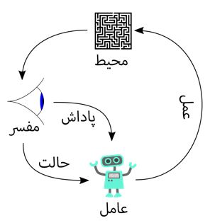 اجزای شیوه یادگیری تقویتی