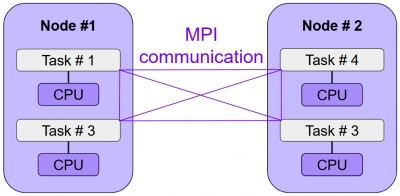 MPI در محاسبات با کارایی بالا چیست؟