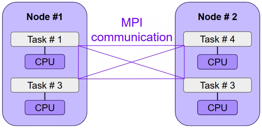 MPI در محاسبات با کارایی بالا چیست؟